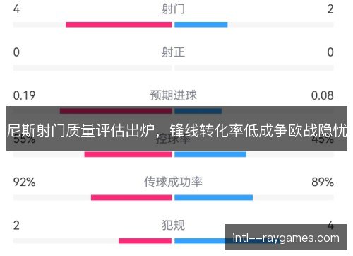 尼斯射门质量评估出炉，锋线转化率低成争欧战隐忧